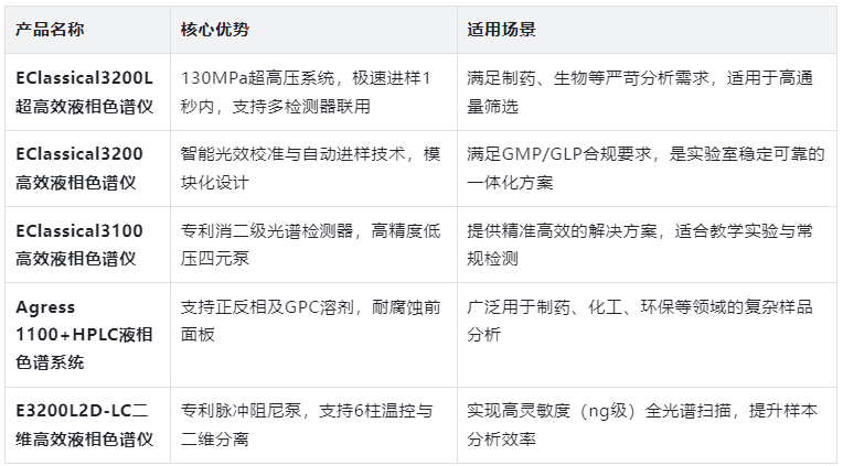 核心产品推荐