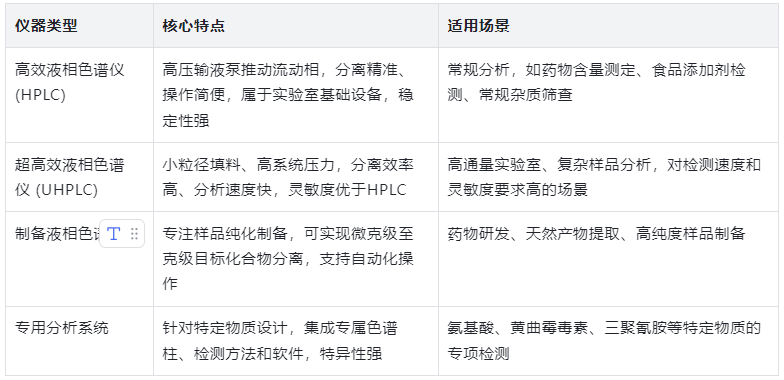 表1:常用液相色谱仪类型及核心特点