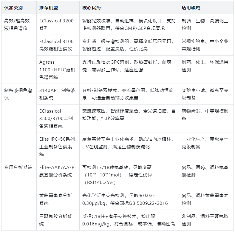 表2:常用液相色谱仪推荐机型及优势