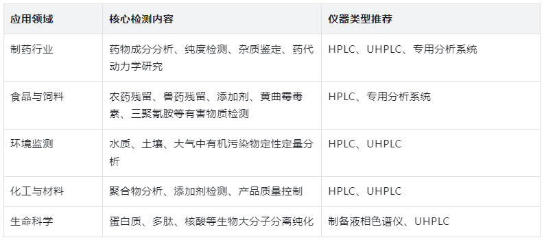 表3:液相色谱仪核心应用范围